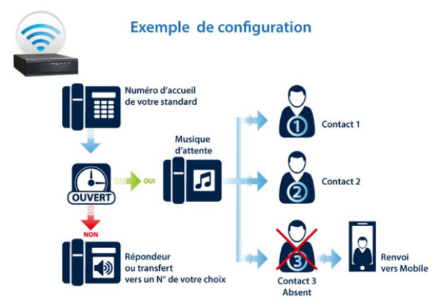 découvrez nos services d'accueil téléphonique en voip, une solution moderne et flexible pour gérer vos appels entrants. optimisez votre communication et améliorez l'image de votre entreprise grâce à notre technologie avancée.