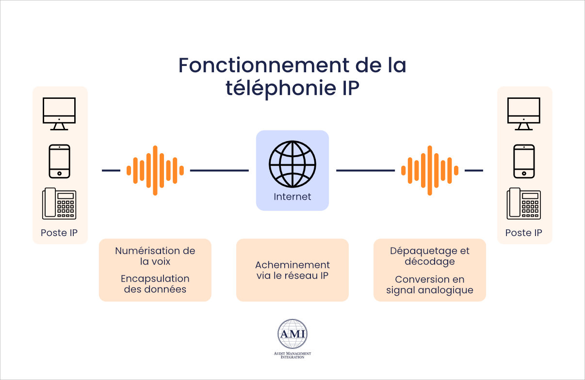 découvrez les avantages de la téléphonie voip : économies significatives sur vos factures, flexibilité d'utilisation, qualité audio améliorée et fonctionnalités avancées. optez pour une communication moderne et adaptée à vos besoins.