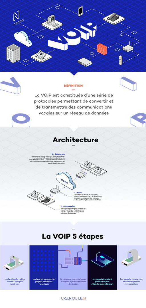 découvrez les fondamentaux de la téléphonie voip : comprenez comment fonctionne cette technologie, ses avantages, son installation et son utilisation pour améliorer la communication de votre entreprise.