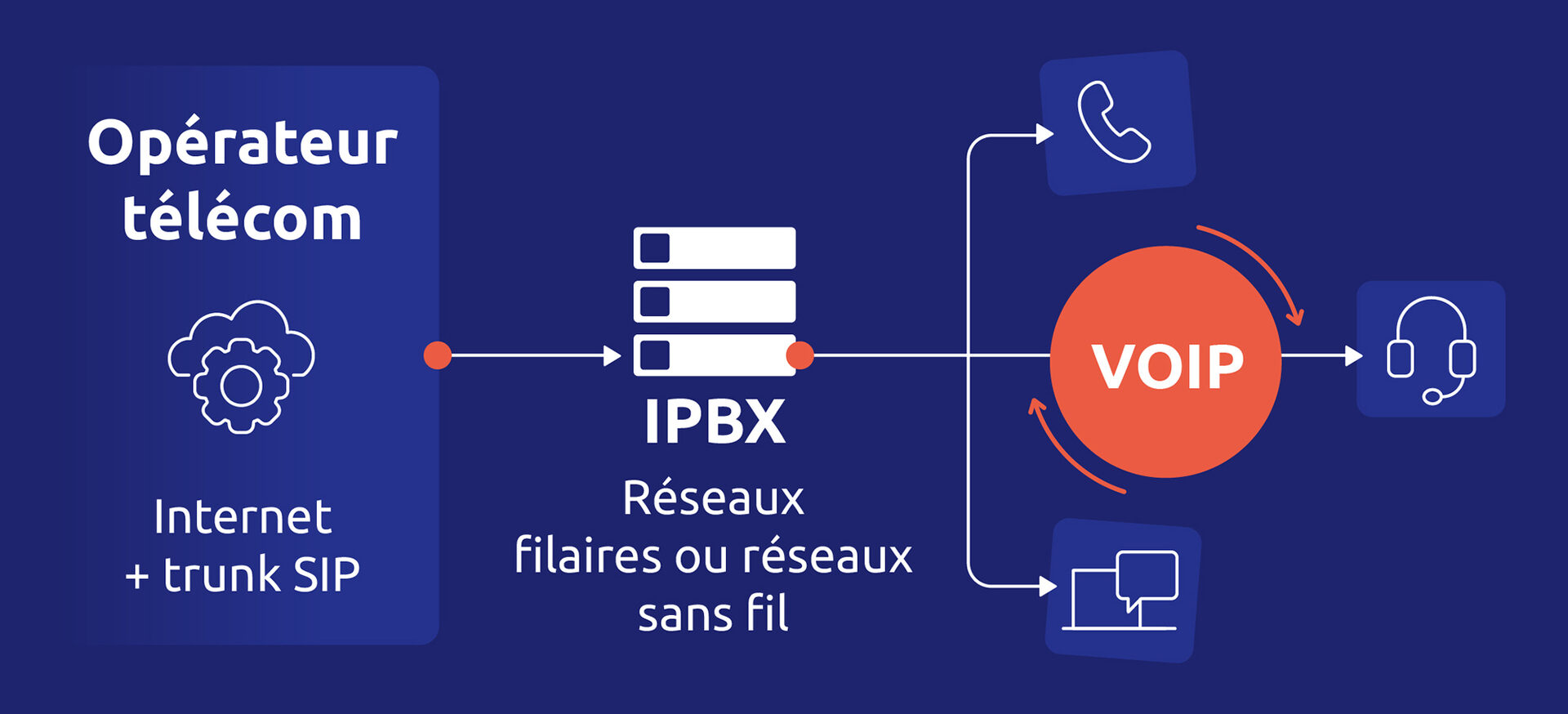 découvrez comment optimiser votre communication voip pour améliorer la qualité des appels, réduire les coûts et augmenter la productivité de votre entreprise. apprenez les meilleures pratiques et stratégies pour une expérience de communication fluide et efficace.