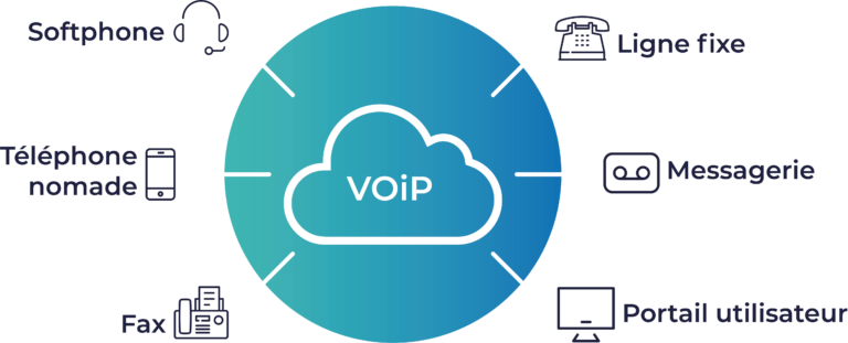 découvrez la téléphonie voip, une solution moderne et économique pour vos communications. profitez d'appels clairs et de fonctionnalités avancées tout en réduisant vos coûts. idéale pour les entreprises et les particuliers, la voip transforme votre manière de communiquer.