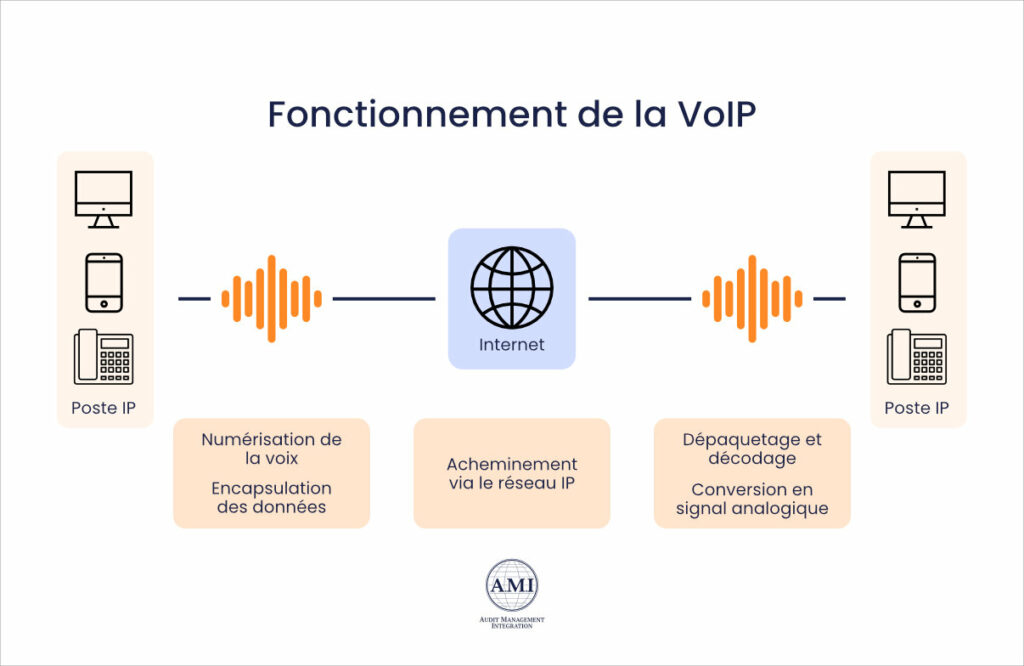 découvrez comment la voip révolutionne la communication moderne en offrant des solutions efficaces, économiques et flexibles pour les entreprises et les particuliers. améliorez votre connectivité dès aujourd'hui !