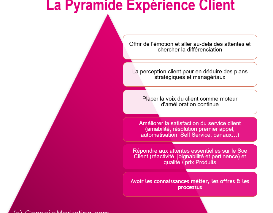 découvrez des stratégies efficaces pour améliorer l'expérience client en voip. apprenez à optimiser la communication, la satisfaction et la fidélité de vos clients grâce à des solutions technologiques innovantes.