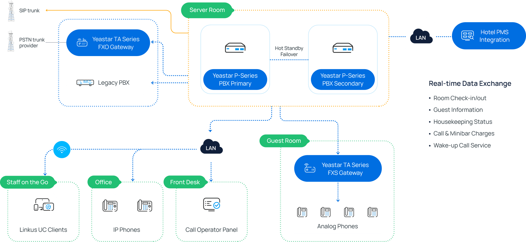 découvrez les solutions voip spécialement conçues pour les hôtels. améliorez la communication, réduisez les coûts d'appel et offrez une expérience client inégalée avec des systèmes de téléphonie modernes et efficaces.