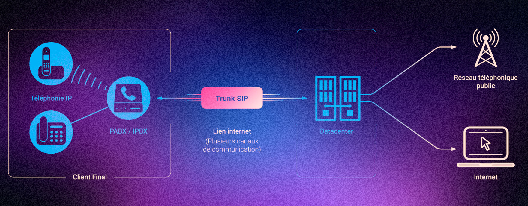 découvrez le trunking téléphonie voip, une solution moderne et performante pour centraliser vos communications téléphoniques. optimisez vos coûts, améliorez la qualité de vos appels et bénéficiez d'une flexibilité accrue pour votre entreprise grâce à notre service de trunking voip. transformez votre système de communication dès aujourd'hui!