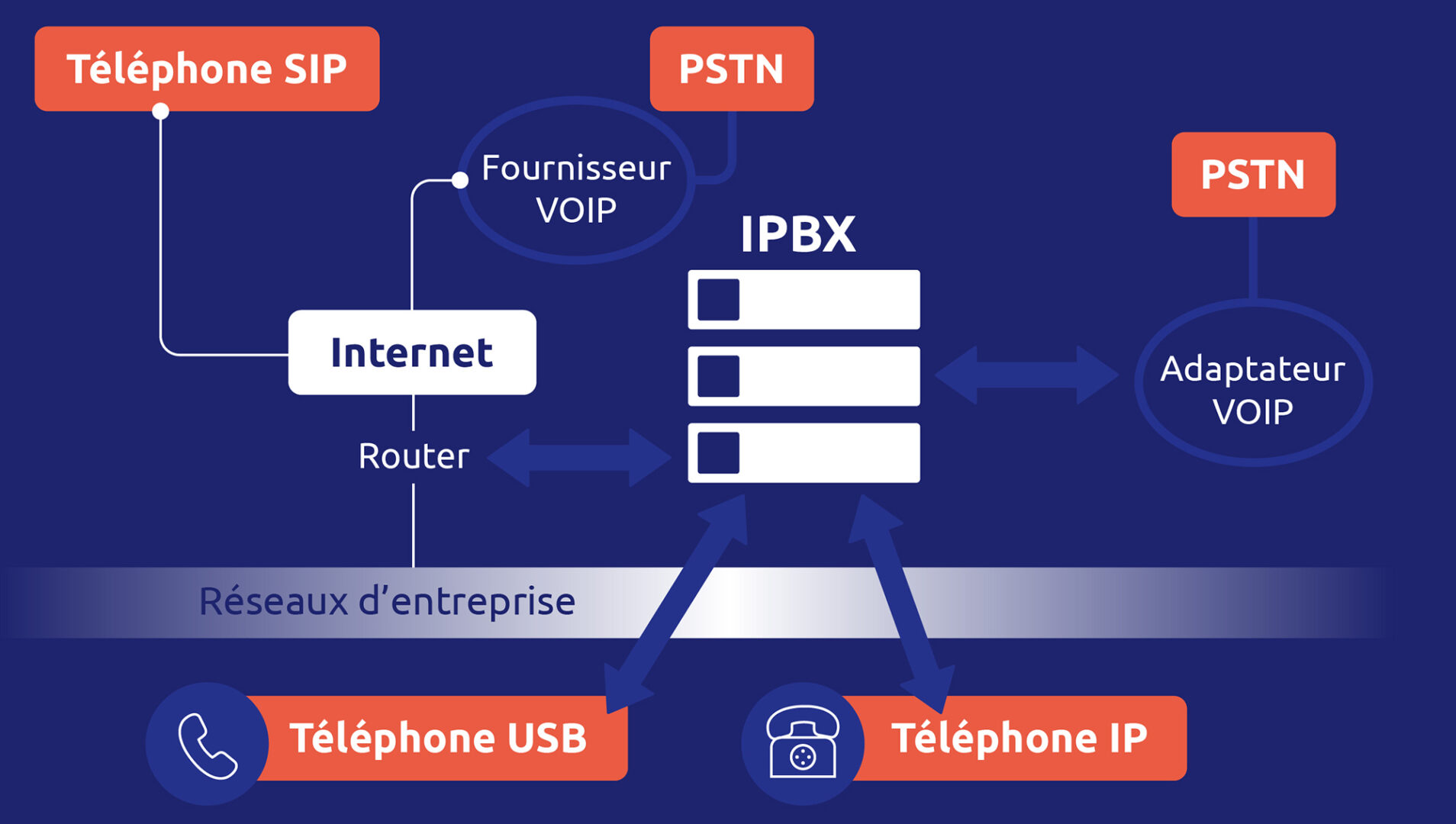 découvrez comment optimiser votre système voip pour améliorer la qualité des appels, réduire les coûts et augmenter la productivité. suivez notre guide complet et transformez votre communication d'entreprise.