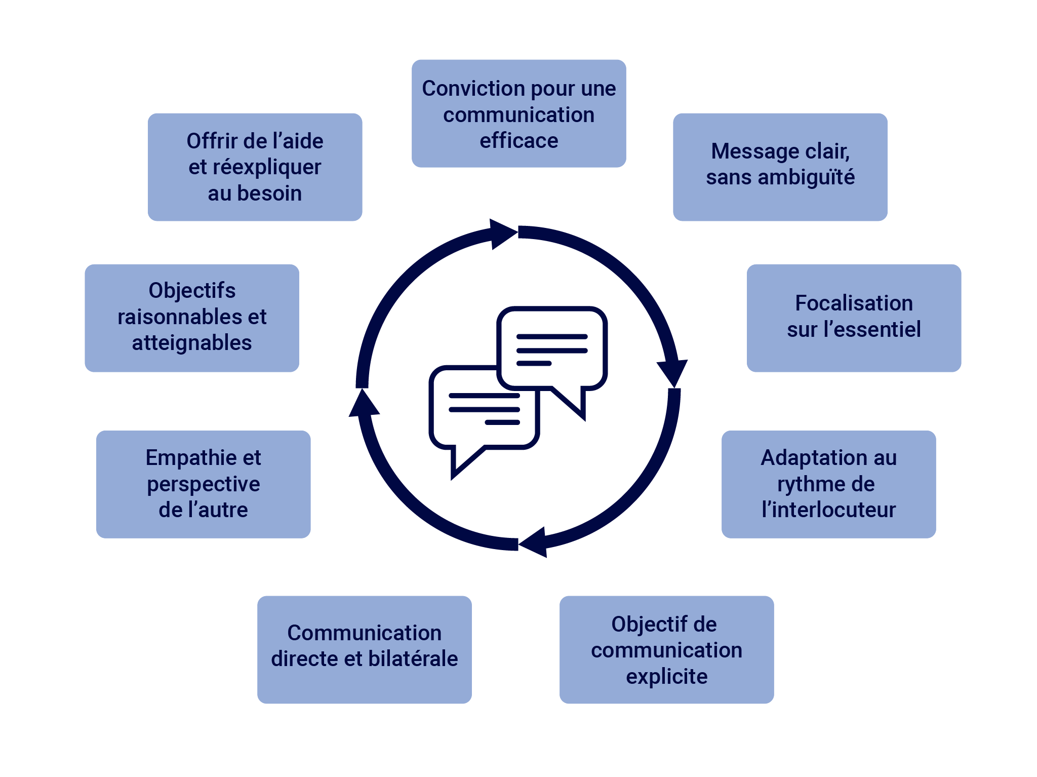 découvrez les clés d'une communication efficace pour améliorer vos échanges, renforcer vos relations et optimiser vos interactions professionnelles et personnelles.