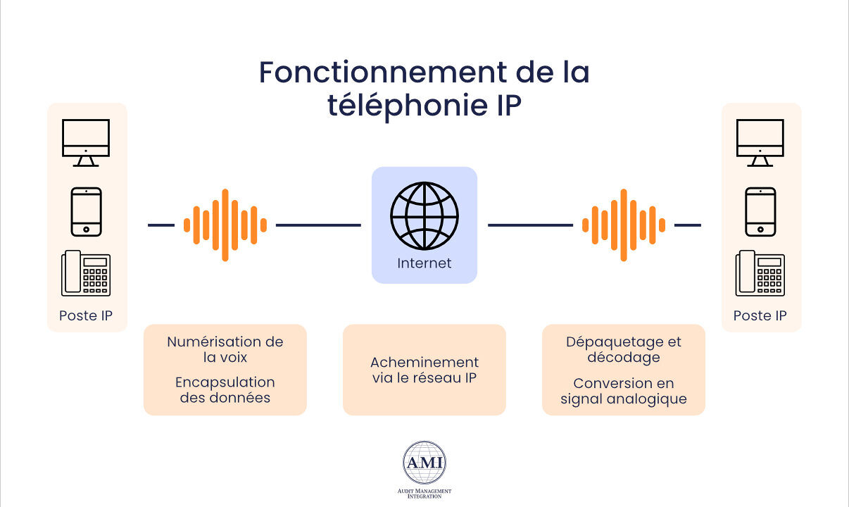 découvrez les solutions de téléphonie voip en france pour une communication claire et économique. comparez les meilleurs fournisseurs, services et technologies pour optimiser vos appels professionnels et personnels.