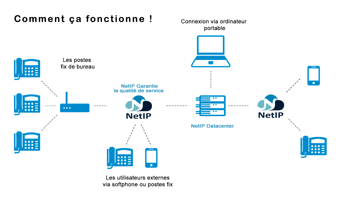 découvrez les avantages de la voip en france : des communications claires, des économies sur vos factures téléphoniques et une flexibilité accrue pour les entreprises et les particuliers. informez-vous sur les meilleures solutions et fournisseurs de voip disponibles dans l'hexagone.