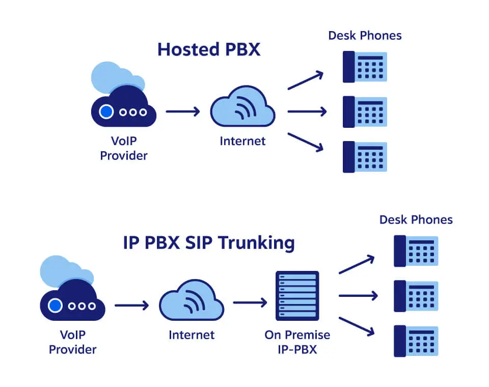 découvrez les avantages des systèmes pabx ip pour une communication d'entreprise plus efficace. optimisez vos échanges grâce à des solutions modernes et flexibles qui améliorent la productivité et la collaboration.