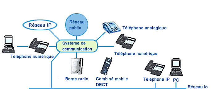 découvrez comment la voix sur ip peut transformer la communication au sein de votre entreprise. optimisez vos coûts, améliorez la flexibilité et facilitez la collaboration entre vos équipes grâce à des solutions de téléphonie avancées. explorez les avantages d'une infrastructure voip adaptée à vos besoins professionnels.