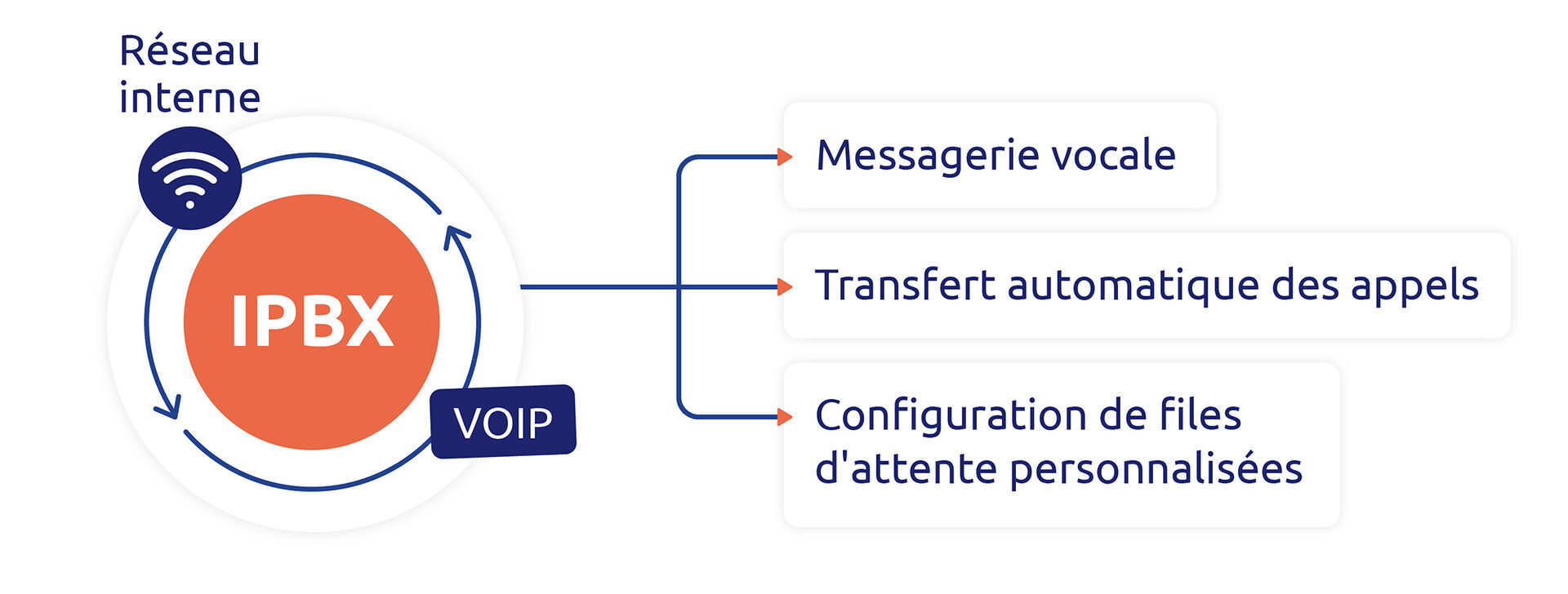 découvrez comment optimiser votre stratégie voip pour améliorer la qualité des appels, réduire les coûts et augmenter l'efficacité de votre communication d'entreprise. informez-vous sur les meilleures pratiques et les outils essentiels pour maximiser votre système voip.