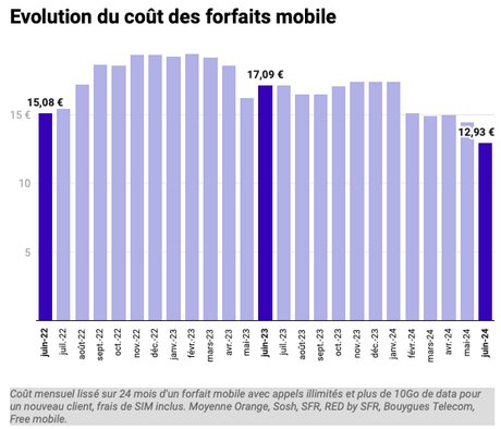 découvrez notre guide complet sur les prix téléphoniques en france. comparez les différentes offres, des forfaits mobile aux abonnements fixes, et trouvez le meilleur rapport qualité-prix pour vos besoins en communication.