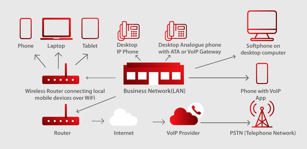 découvrez comment optimiser votre stratégie voip pour améliorer la communication de votre entreprise, réduire les coûts et augmenter l'efficacité. apprenez les meilleures pratiques et les outils indispensables pour tirer le meilleur parti de la voix sur ip.