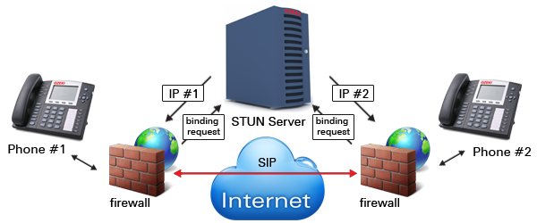 découvrez les avantages du sip et de la voip pour optimiser vos communications. apprenez comment ces technologies révolutionnent la téléphonie moderne, améliorent la qualité des appels et réduisent les coûts.