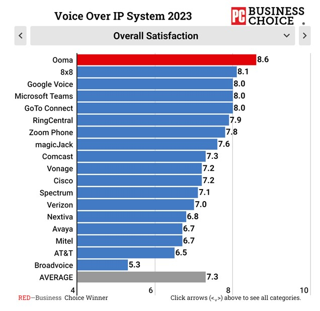 découvrez comment améliorer la satisfaction client avec la téléphonie voip. optimisez vos communications, réduisez les coûts et offrez un service de qualité supérieure avec notre solution voip.