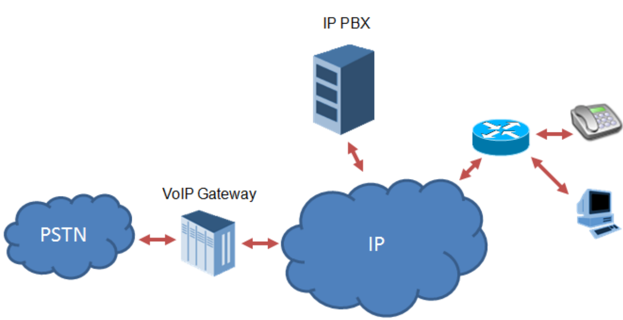 découvrez le rôle essentiel du serveur sip dans la voip, facilitant l'établissement, la gestion et la terminaison des sessions de communication vocales. apprenez comment il optimise les échanges en temps réel et garantit une connexion fluide entre les utilisateurs.