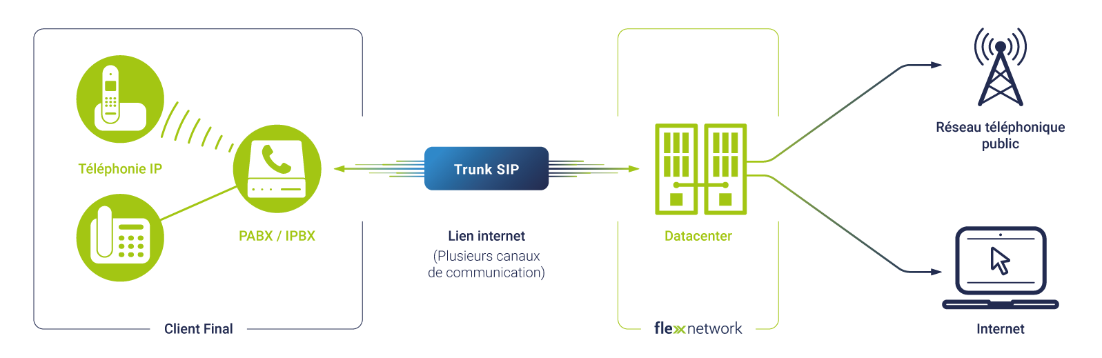 découvrez le sip trunking, une solution innovante pour optimiser votre téléphonie voip. profitez d'une communication claire et fiable, d'économies sur vos coûts téléphoniques et d'une flexibilité adaptée à vos besoins professionnels.