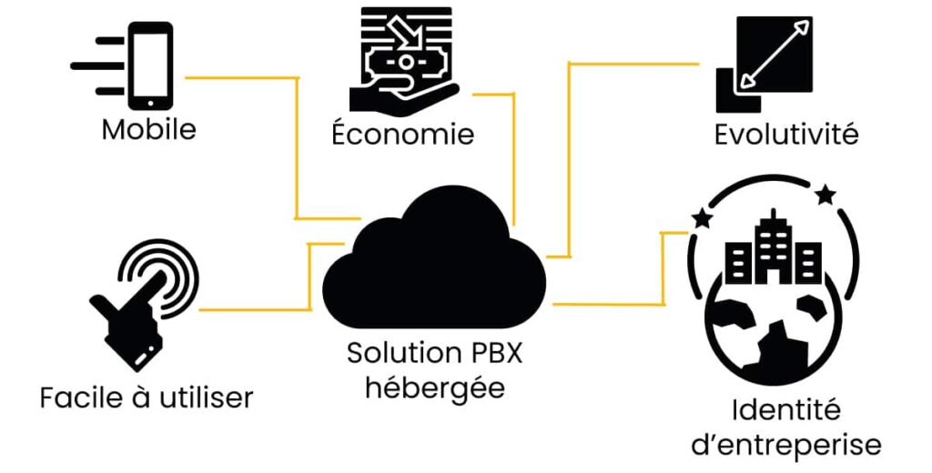 découvrez comment simplifier votre expérience voip avec des solutions intuitives et efficaces. optimisez vos communications d'entreprise et améliorez la productivité grâce à une technologie de pointe.