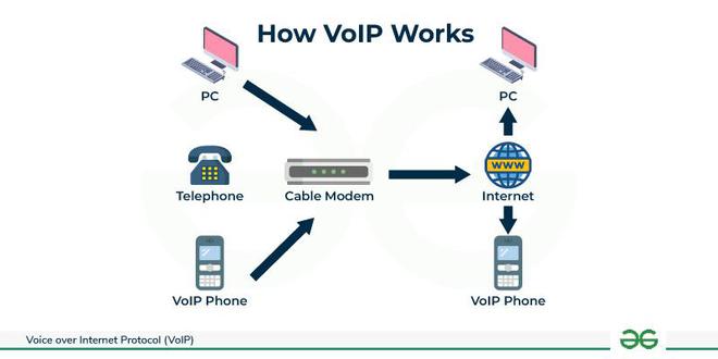 découvrez la voip, une technologie révolutionnaire qui permet de passer des appels vocaux sur internet. optimisez vos communications personnelles et professionnelles grâce à des solutions voip innovantes, offrant une qualité sonore exceptionnelle et des économies considérables sur vos factures téléphoniques.