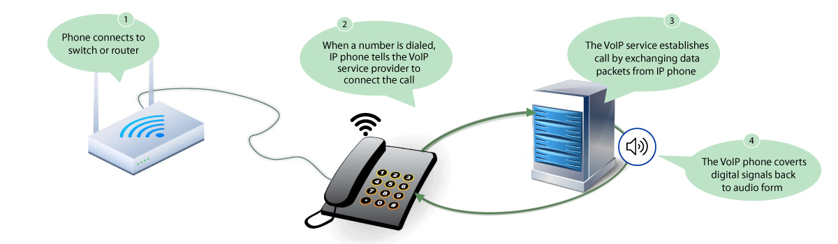 découvrez comment la voip révolutionne la communication moderne, en offrant des solutions économiques et flexibles pour les entreprises et les particuliers. maximisez votre connectivité avec une technologie de pointe.