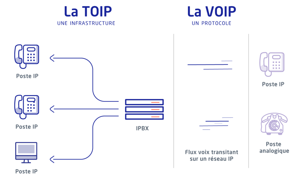 découvrez les avantages et inconvénients de la voip (voice over internet protocol). analysez comment cette technologie peut optimiser vos communications tout en pesant les défis potentiels liés à sa mise en œuvre. informez-vous sur ses bénéfices en termes de coûts, de flexibilité et de qualité audio, ainsi que sur les aspects à considérer pour un déploiement optimal.