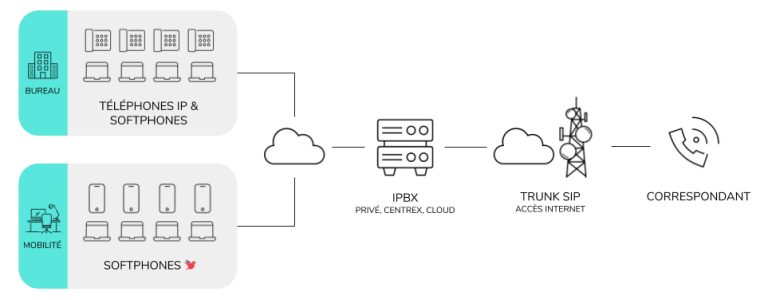 découvrez l'impact de la voip sur la communication moderne : amélioration de la connectivité, réduction des coûts et transformation des interactions professionnelles et personnelles.