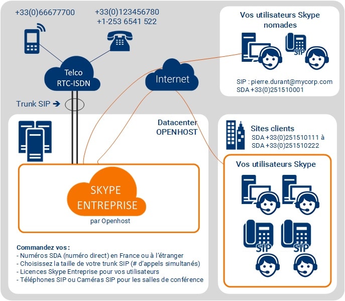 découvrez la définition du trunk sip et ses nombreux avantages pour optimiser la communication de votre entreprise. apprenez comment cette technologie peut réduire vos coûts téléphoniques et améliorer la flexibilité de vos services de voix sur ip.