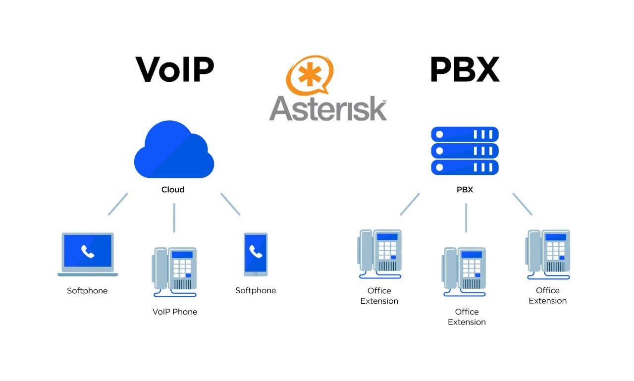 découvrez comment optimiser votre système voip sip pour améliorer la qualité des appels, réduire la latence et maximiser l'efficacité de votre communication. explorez des astuces et des solutions adaptées pour tirer le meilleur parti de votre technologie voip.