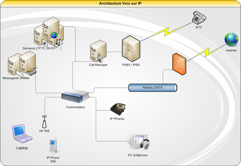 découvrez les fondamentaux de la voip, la technologie qui transforme la téléphonie moderne. apprenez comment la voix sur ip révolutionne la communication, en offrant des solutions efficaces, économiques et flexibles pour les entreprises et les particuliers.