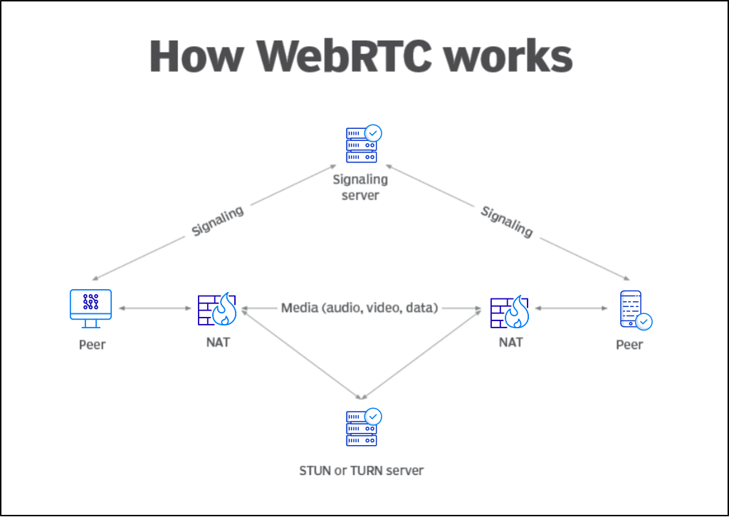 découvrez comment webrtc révolutionne les communications vocales en permettant des échanges en temps réel, fluides et de haute qualité, directement depuis votre navigateur. optimisez vos applications avec cette technologie innovante !