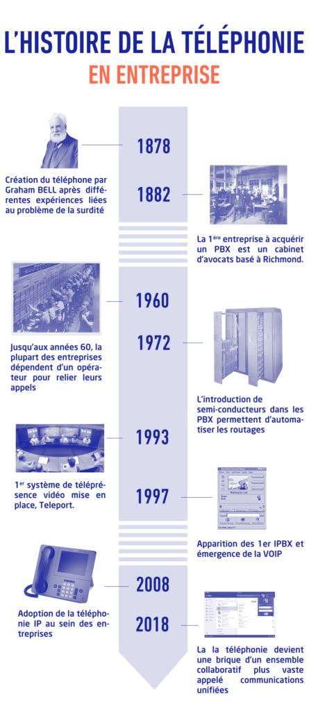 découvrez l'évolution fascinante de la téléphonie voip, une technologie qui a révolutionné la manière dont nous communiquons. explorez les avancées, les avantages et les tendances émergentes qui façonnent l'avenir des communications vocales.