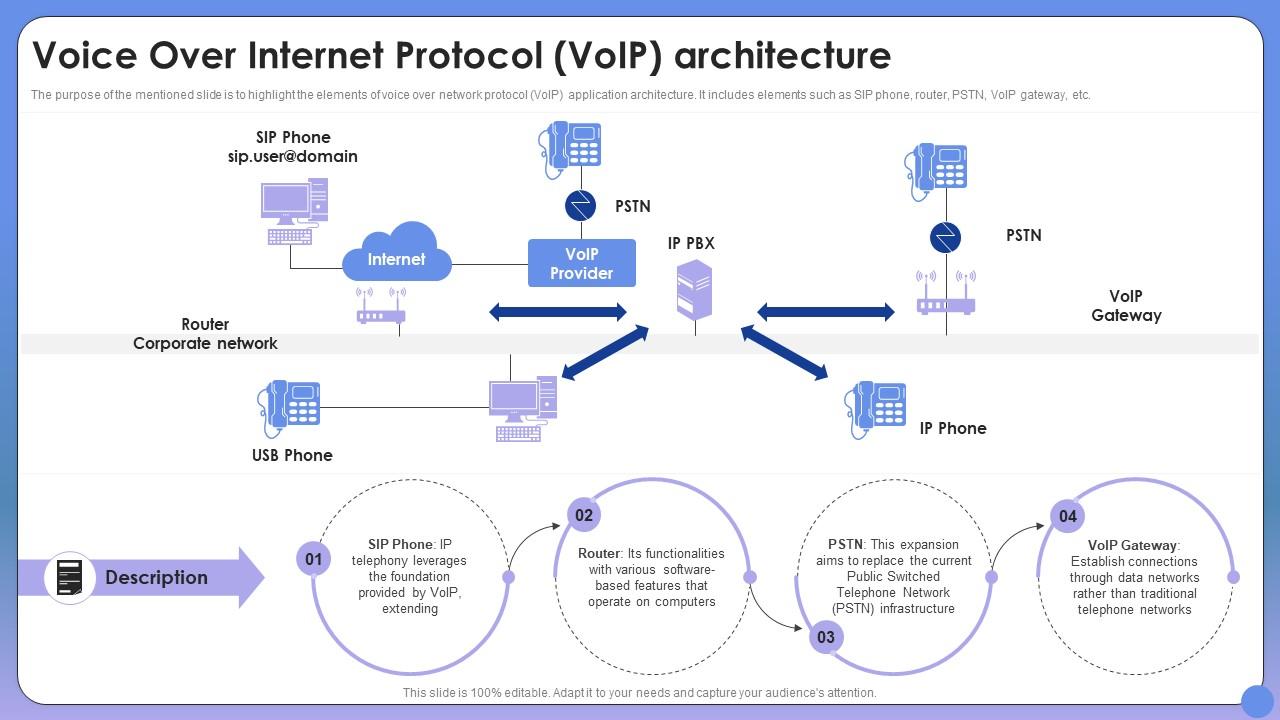 découvrez l'architecture voip, une technologie révolutionnaire qui transforme les communications en alliant flexibilité et performance. apprenez comment optimiser votre réseau pour bénéficier d'appels de qualité supérieure, de services intégrés et d'économies sur vos factures téléphoniques.