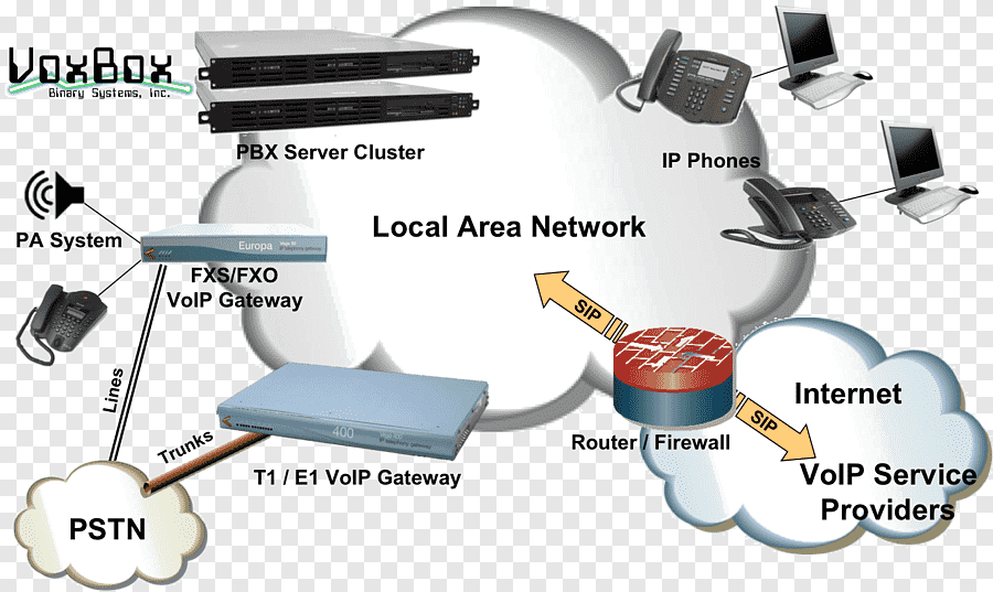 architecture-voip-1 XaaS : comprendre l'architecture des services VoIP