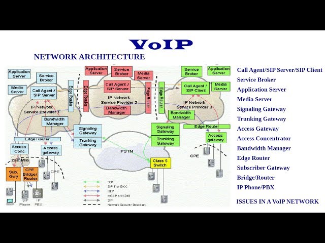 architecture-voip XaaS : comprendre l'architecture des services VoIP