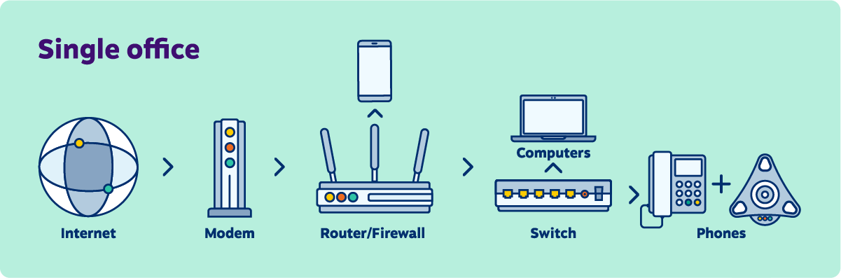 architecture-voip XaaS : comprendre l'architecture des services VoIP