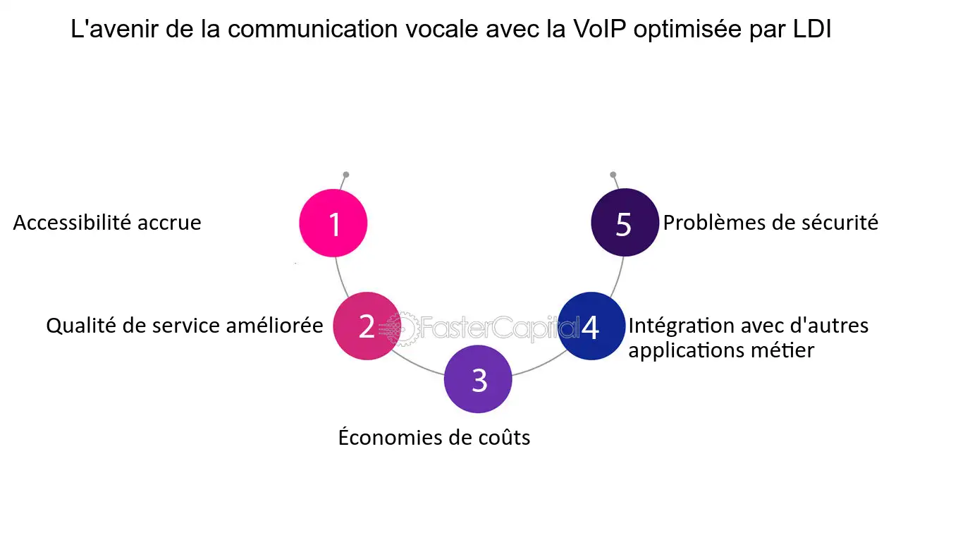 avenir-voip Télécoms et l'avenir de la voix sur IP : un changement de paradigme