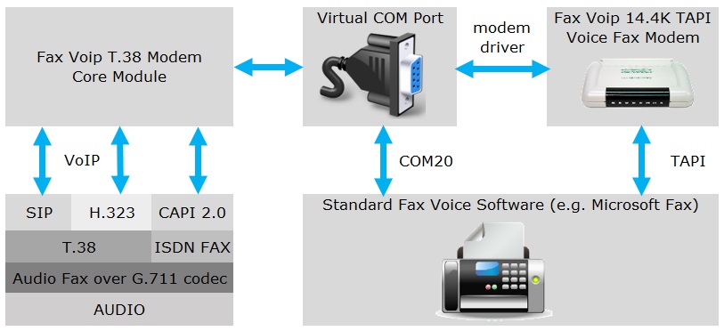 fax-et-voip-2 Numéro de fax : comment la téléphonie VoIP transforme l'envoi de documents