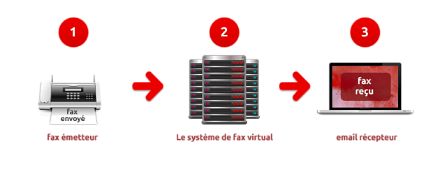 fax-internet-et-optimisation-des-communications-1 Internet fax : comment optimiser votre communication téléphonique