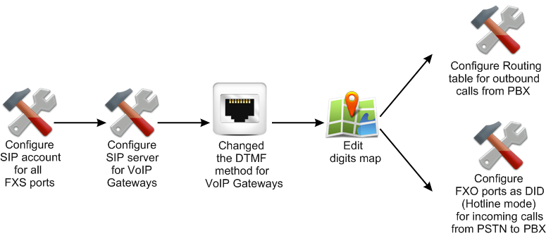 guide-installation-voip-1 Installation d'un téléphone VoIP : guide pratique pour les débutants