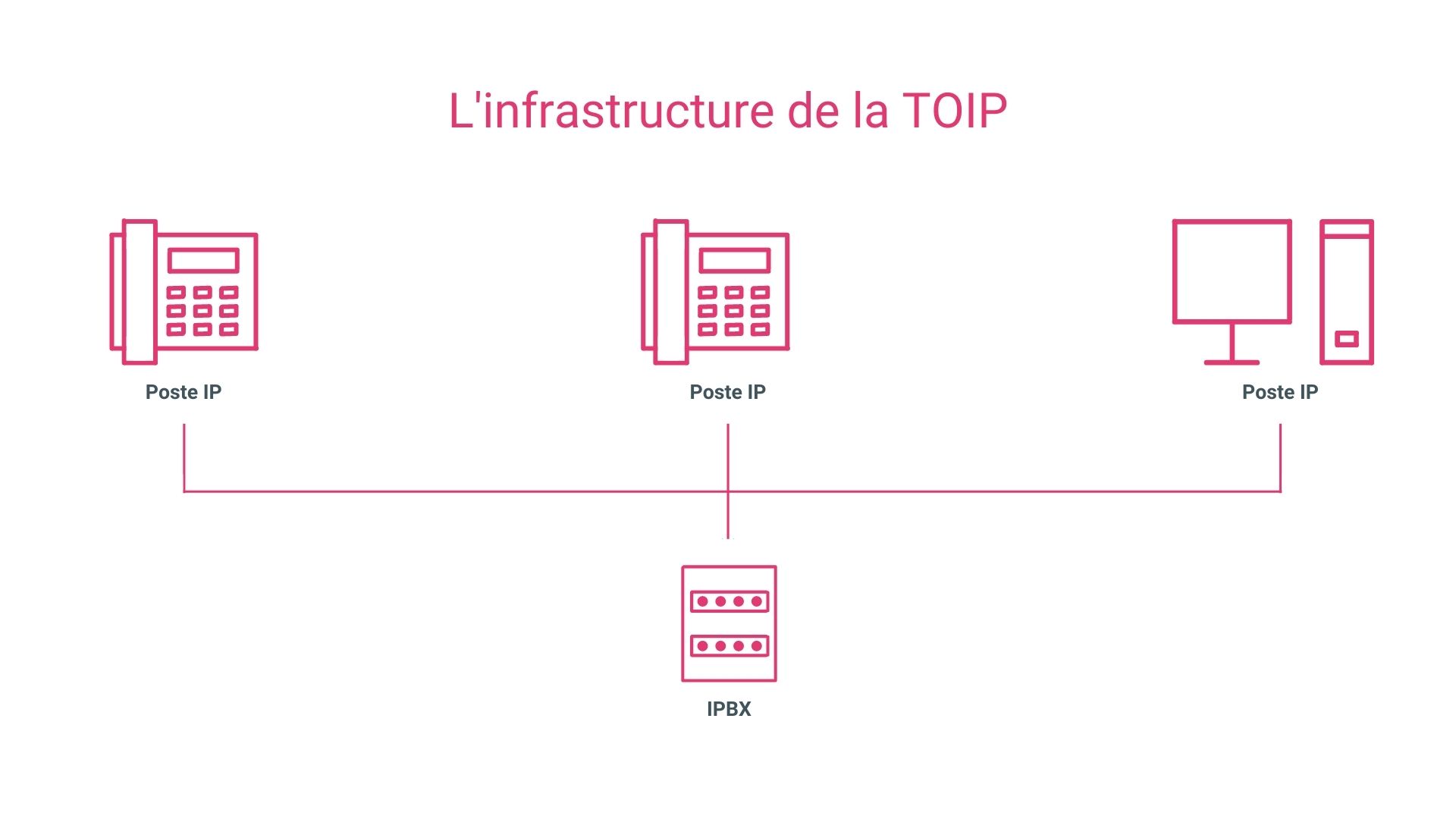 ipbx-avantages-1 Comprendre le standard téléphonique ipbx : avantages et fonctionnalités