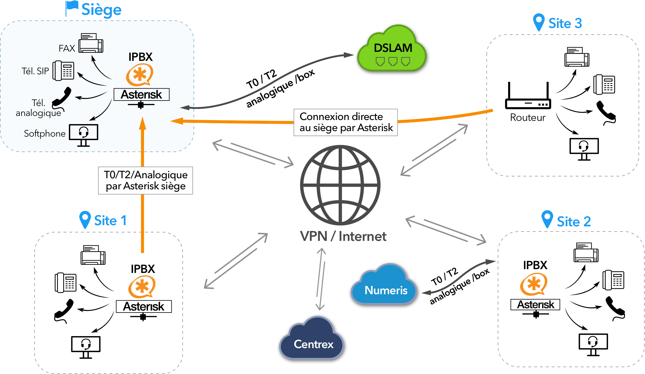 ipbx-gestion-communications Ipbx : simplifier la gestion des communications d'entreprise