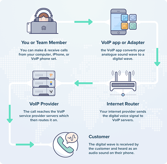 numeros-verts-et-voip Numéros verts gratuits : l'importance de la téléphonie VoIP