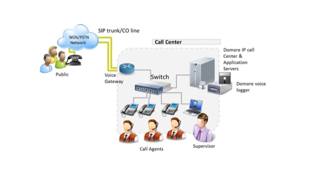 optimiser-centre-dappels-voip-1 Comment optimiser un centre d'appels avec la téléphonie VoIP