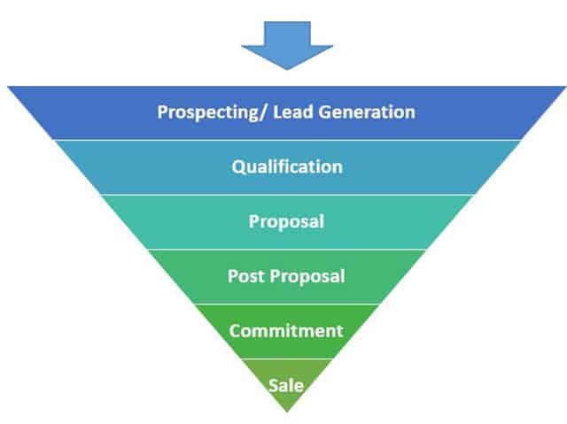 optimiser-pipeline-ventes-voip Pipeline des ventes dans la téléphonie VoIP : optimiser votre processus commercial