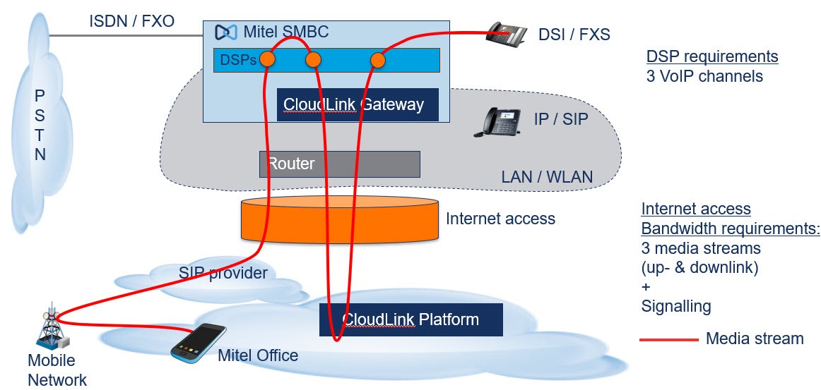 optimiser-voip-5 Téléphone pour standard : optimiser votre communication VoIP