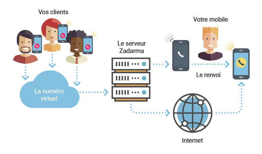 renvoi-dappel-voip Renvoi d'appel : optimiser votre communication avec la téléphonie VoIP