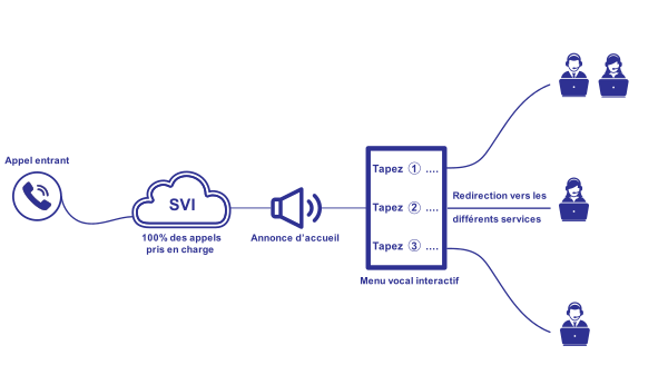 serveur-vocal-voip Serveur vocal : une solution pour optimiser votre communication VoIP