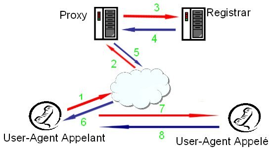 sip-et-voip-1 Protocole SIP : Comprendre les fondamentaux de la téléphonie VoIP