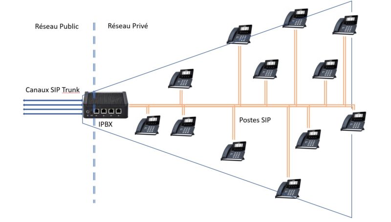 sip-trunks-pour-telephonie-voip Sip trunks : une solution essentielle pour votre téléphonie VoIP